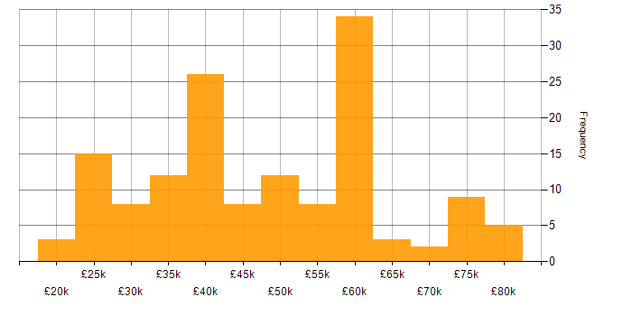 Salary histogram for Impact Assessments in the UK excluding London