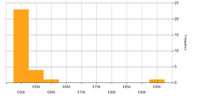 Salary histogram for Industrial Internet of Things in the UK excluding London