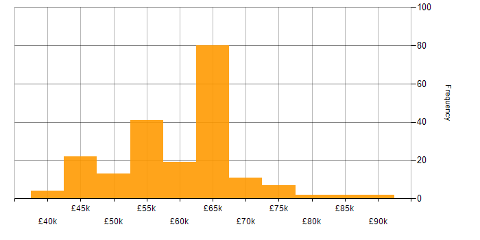 Salary histogram for Information Assurance in the UK excluding London