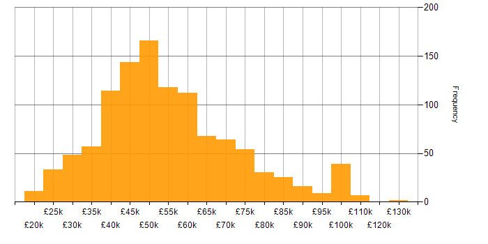 Salary histogram for Information Security in the UK excluding London