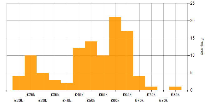 Salary histogram for Information Security Management in the UK excluding London