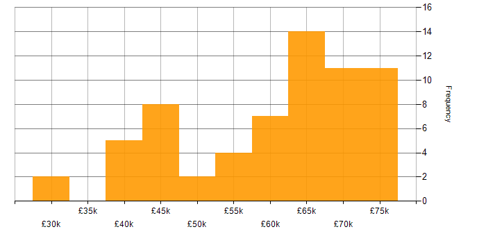 Salary histogram for Infrastructure Consultant in the UK excluding London