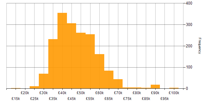 Salary histogram for Infrastructure Engineer in the UK excluding London