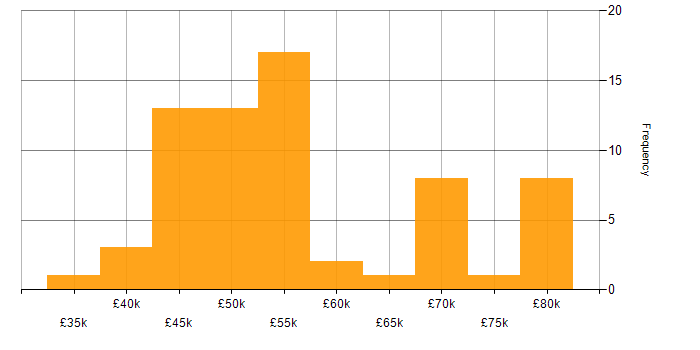 Salary histogram for Infrastructure Project Manager in the UK excluding London