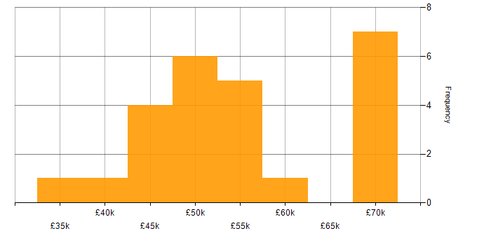 Salary histogram for Infrastructure Services Engineer in the UK excluding London