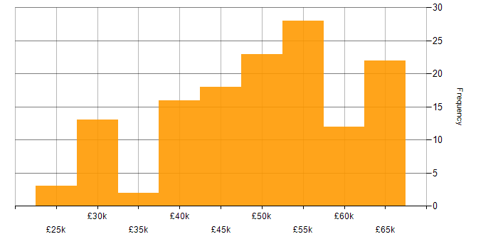 Salary histogram for Infrastructure Specialist in the UK excluding London