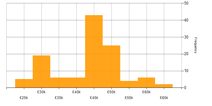 Salary histogram for Infrastructure Support Engineer in the UK excluding London