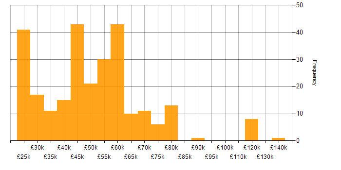Salary histogram for Innovative Thinking in the UK excluding London