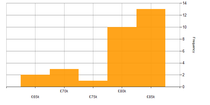 Salary histogram for Integration Architect in the UK excluding London