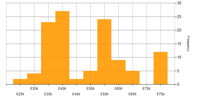 Salary histogram for Interaction Design in the UK excluding London