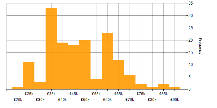 Salary histogram for Internal Audit in the UK excluding London