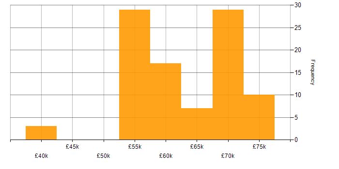 Salary histogram for Internet Developer in the UK excluding London