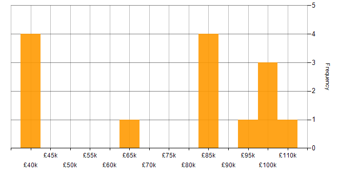 Salary histogram for Investment Banking in the UK excluding London