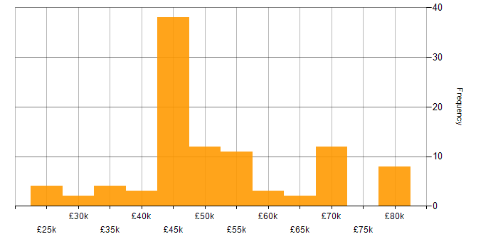 Salary histogram for iOS Development in the UK excluding London