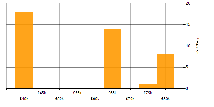 Salary histogram for IP Engineer in the UK excluding London