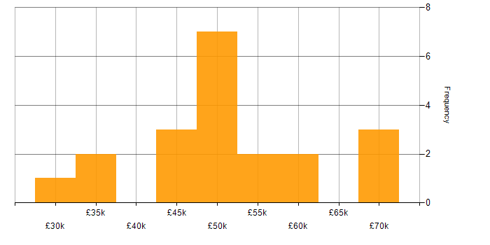 Salary histogram for iPaaS in the UK excluding London