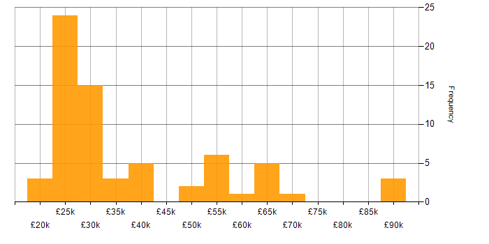 Salary histogram for iPad in the UK excluding London