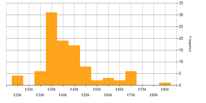 Salary histogram for ISTQB in the UK excluding London