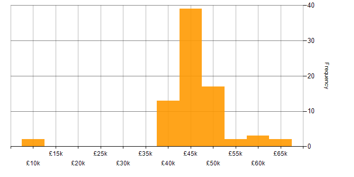 Salary histogram for IT Business Analyst in the UK excluding London