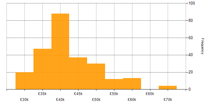 Salary histogram for IT Infrastructure Engineer in the UK excluding London