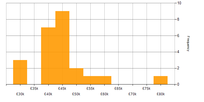 Salary histogram for IT Security Analyst in the UK excluding London