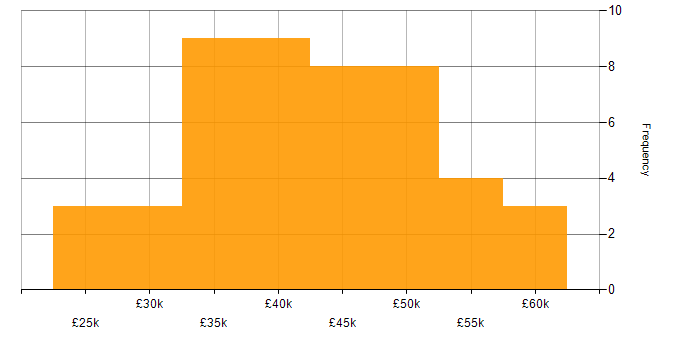Salary histogram for IT Support Manager in the UK excluding London
