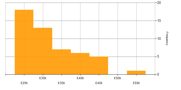 Salary histogram for IT Trainer in the UK excluding London