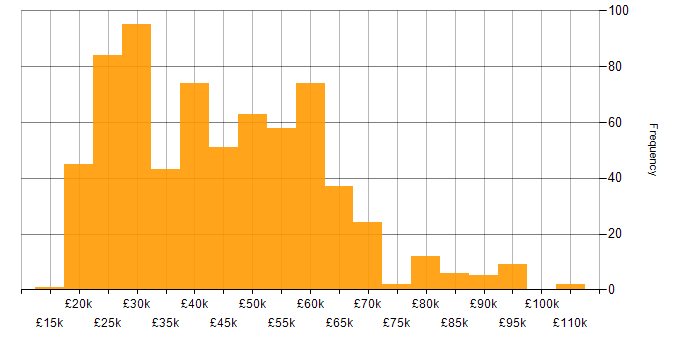 Salary histogram for ITSM in the UK excluding London