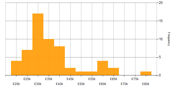 Salary histogram for Jamf Pro in the UK excluding London