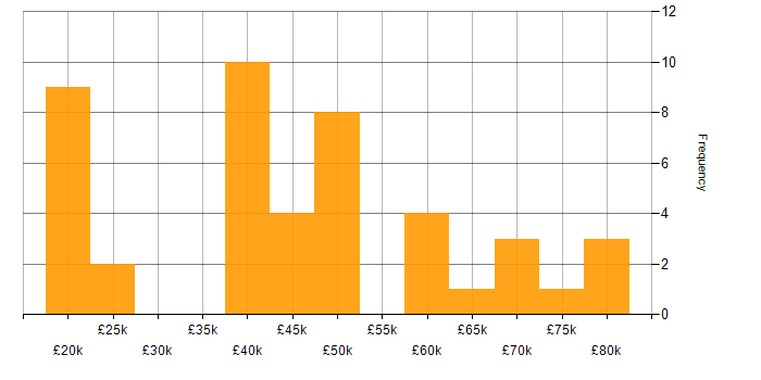 Salary histogram for Java Software Developer in the UK excluding London