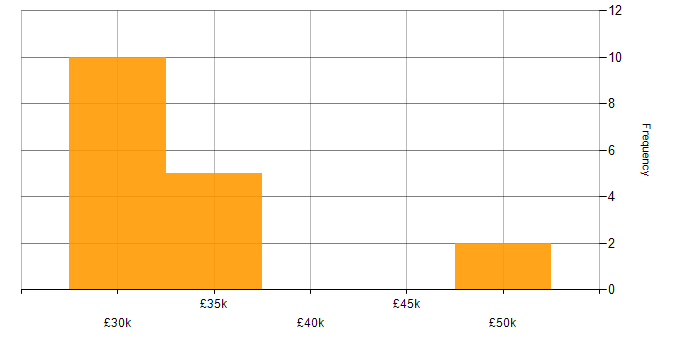 Salary histogram for Junior Full Stack Developer in the UK excluding London