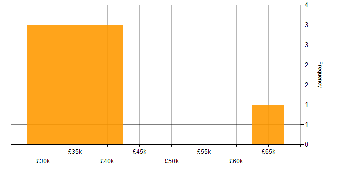 Salary histogram for Junior Systems Engineer in the UK excluding London