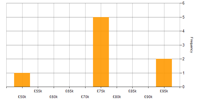 Salary histogram for Kong in the UK excluding London