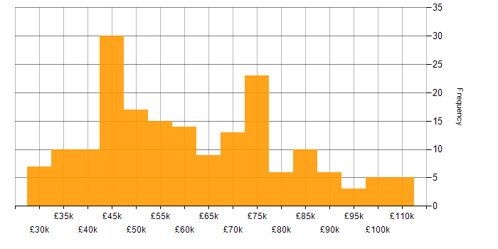 Salary histogram for Kotlin in the UK excluding London