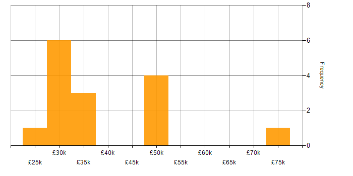 Salary histogram for KYC in the UK excluding London