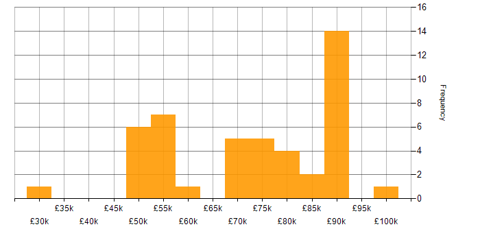 Salary histogram for Lead Cloud Engineer in the UK excluding London
