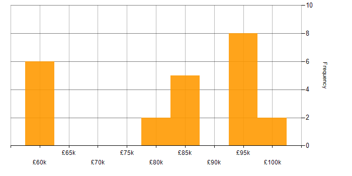 Salary histogram for Lead Data Architect in the UK excluding London