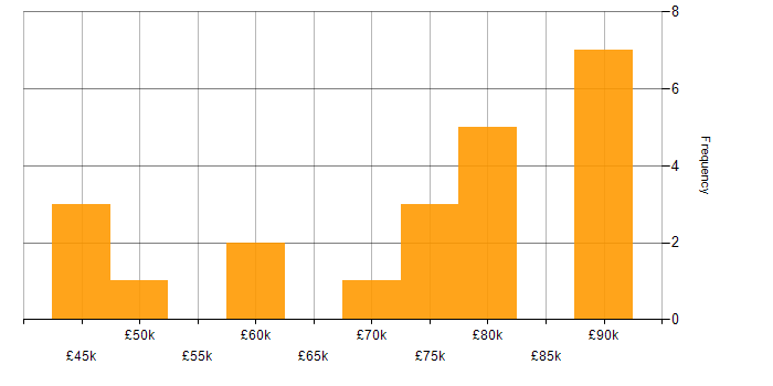 Salary histogram for Lead Data Scientist in the UK excluding London