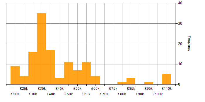Salary histogram for Lead Generation in the UK excluding London