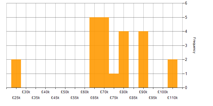 Salary histogram for Lead Java Developer in the UK excluding London