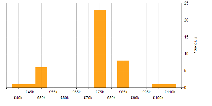 Salary histogram for Lead Security Architect in the UK excluding London