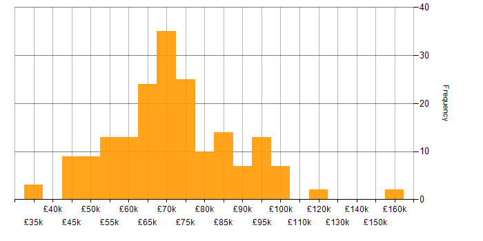 Salary histogram for Lead Software Engineer in the UK excluding London