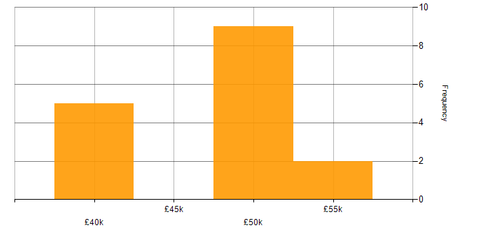Salary histogram for Lead Web Developer in the UK excluding London