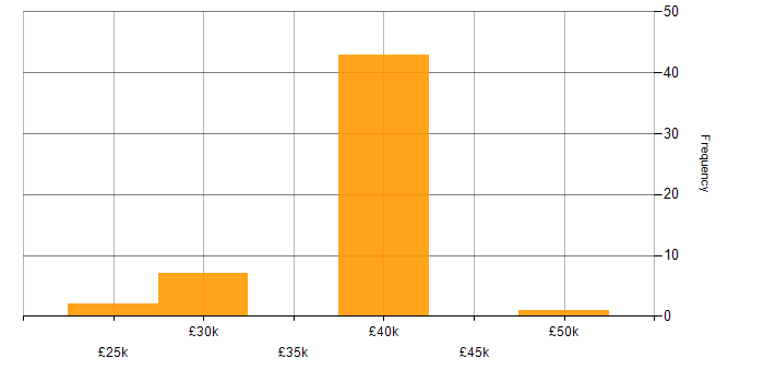 Salary histogram for Lecturer in the UK excluding London