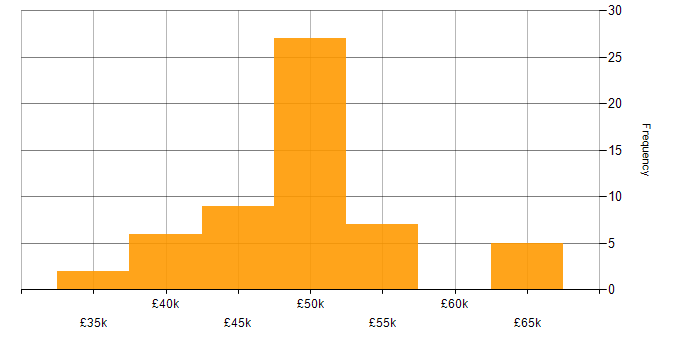 Salary histogram for Linux Administrator in the UK excluding London