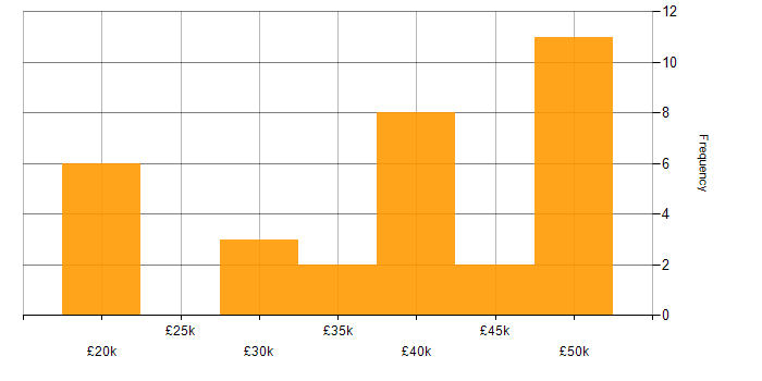 Salary histogram for Linux Support in the UK excluding London