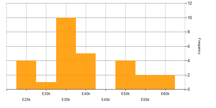 Salary histogram for Load Testing in the UK excluding London