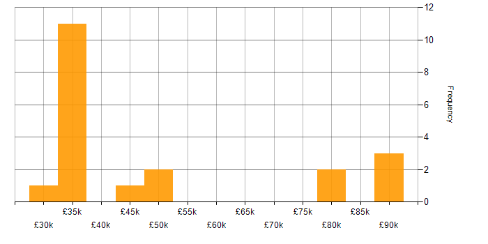 Salary histogram for LogicMonitor in the UK excluding London