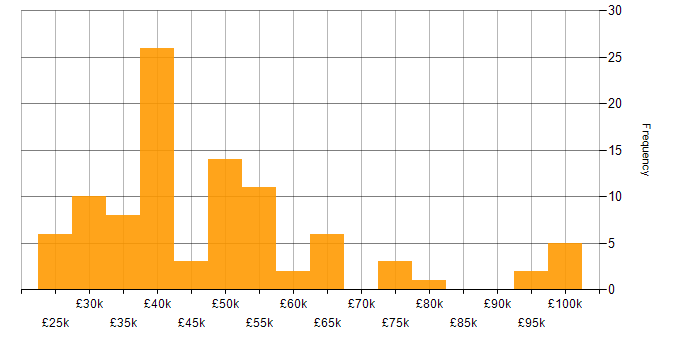 Salary histogram for Looker in the UK excluding London
