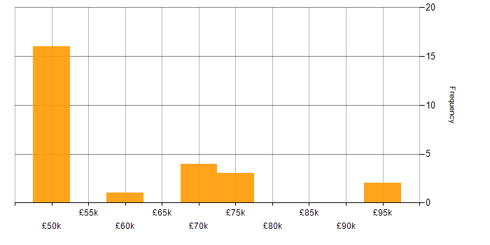 Salary histogram for Management Consultant in the UK excluding London